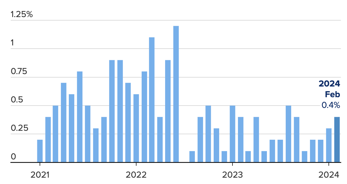Mức biến động chỉ số CPI h&agrave;ng th&aacute;ng so với th&aacute;ng trước của Mỹ - Nguồn: Cục Thống k&ecirc; lao động Mỹ/CNBC.