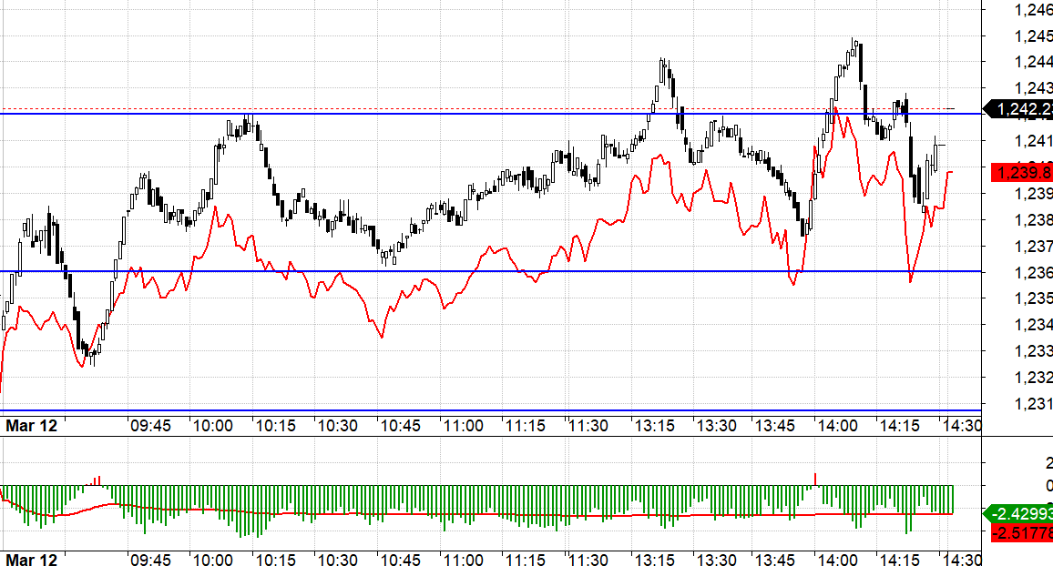 VN30 c&oacute; 2 bẫy Long khi vượt 1242.