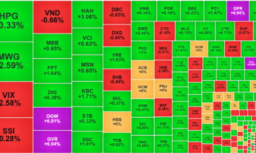 Dòng tiền bắt đáy mạnh lên, thị trường phục hồi nhẹ