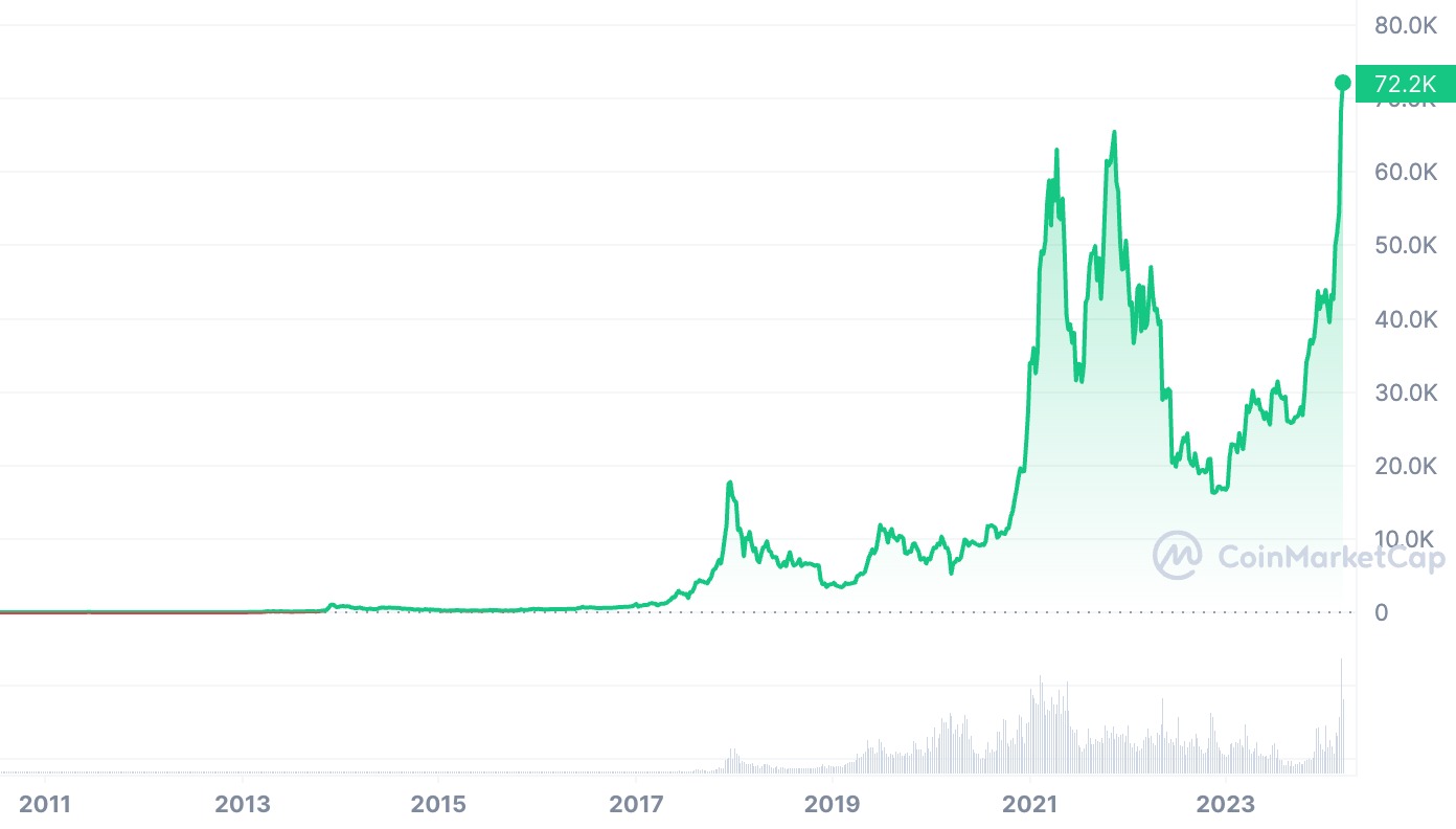 Diễn biến giá bitcoin kể từ khi tiền ảo này mới ra đời. Đơn vị: USD/bitcoin.