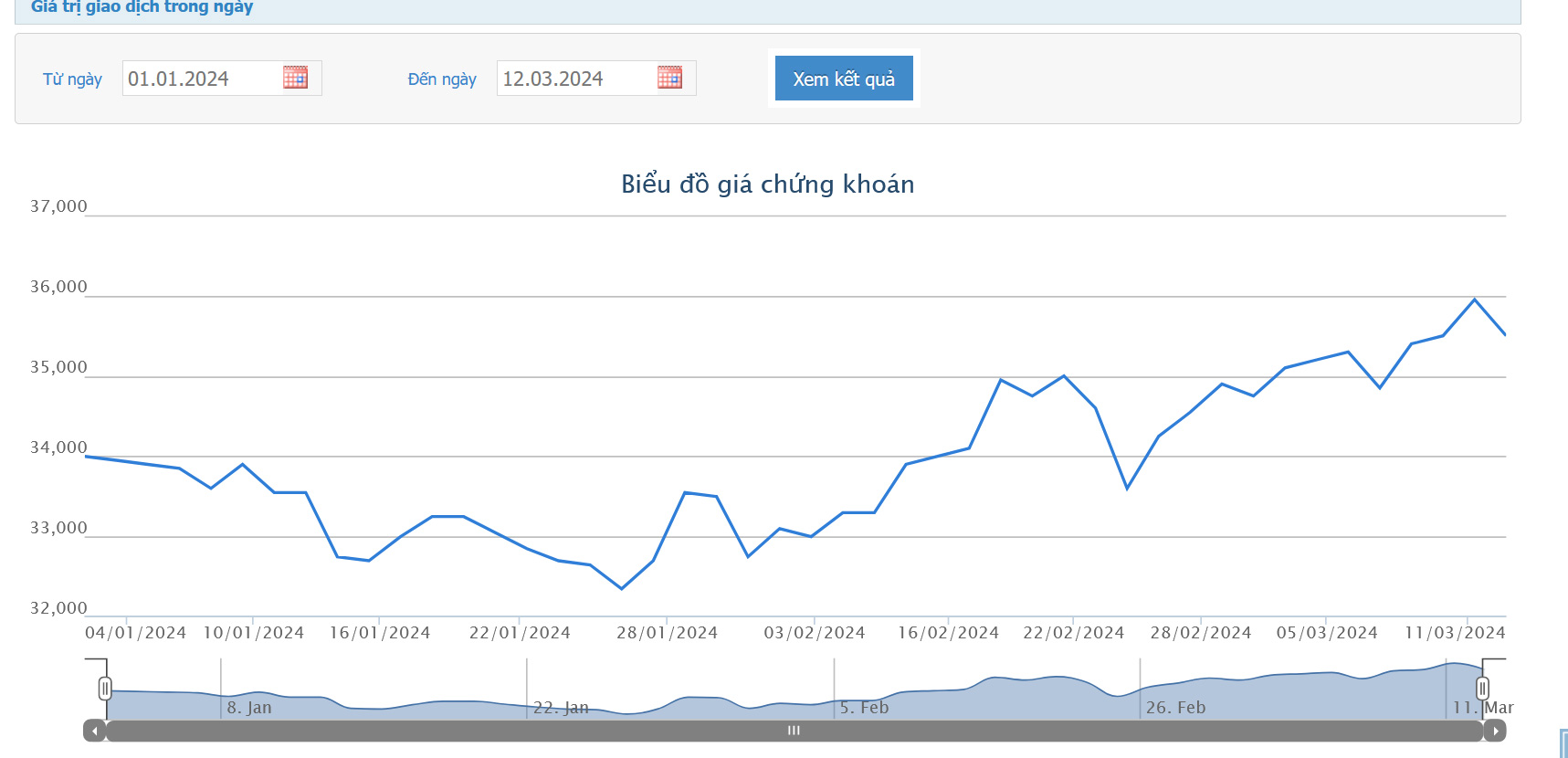Sơ đồ giá cổ phiếu DPM trên HOSE.