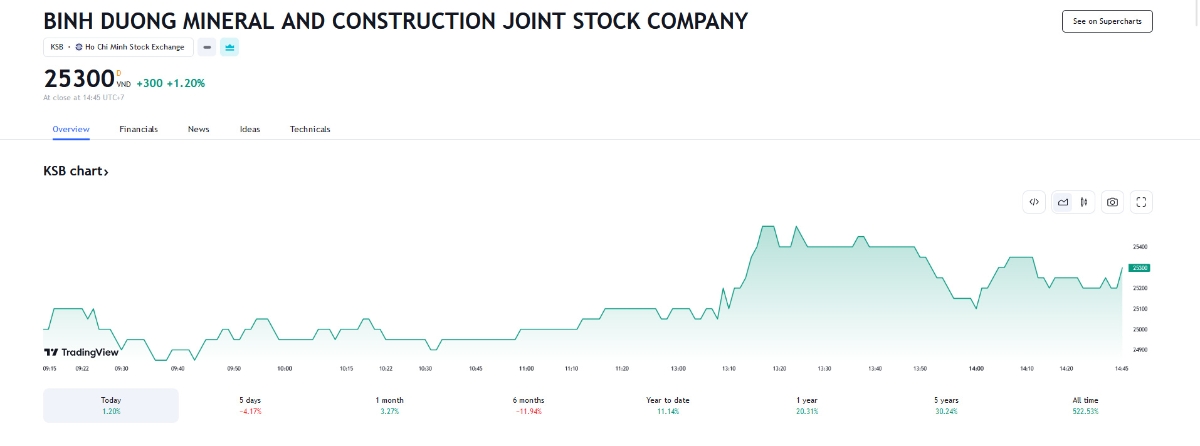 Sơ đồ giá cổ phiếu KSB trên Tradingview.