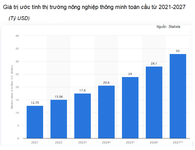 Thị trường nông nghiệp thông minh toàn cầu dự báo sẽ tăng trưởng từ 15 tỷ USD vào năm 2022 lên 33 tỷ USD vào năm 2027.