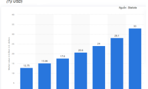 Thị trường nông nghiệp thông minh toàn cầu dự báo sẽ tăng trưởng từ 15 tỷ USD vào năm 2022 lên 33 tỷ USD vào năm 2027. 