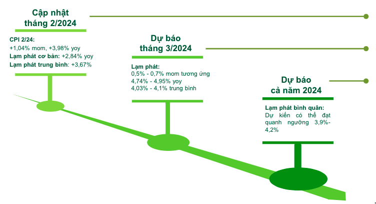 VCBS  dự  báo  lạm  phát  tháng  3 và  cả  năm  2024. 
