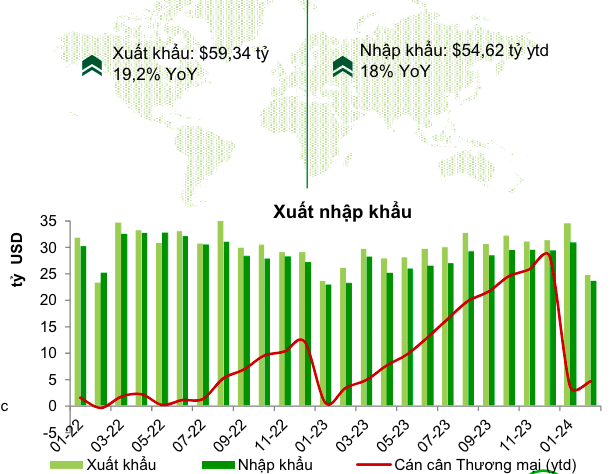 Nguồnn: GSOO, VCBS.