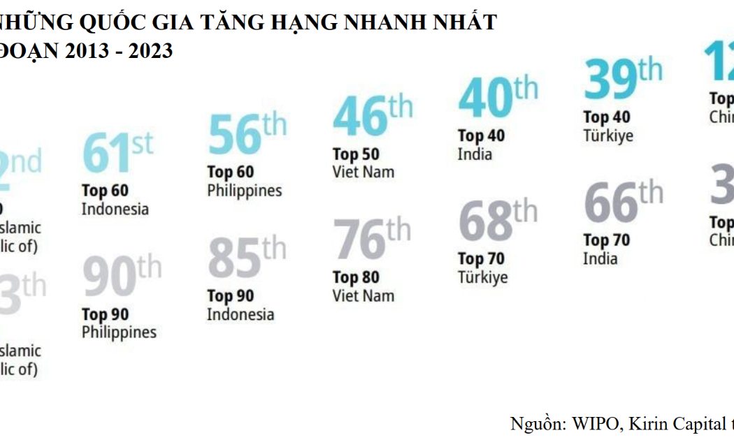 Việt Nam là một trong những quốc gia tăng hạng nhanh nhất trong 10 năm qua về chỉ số đổi mới toàn cầu (GII).