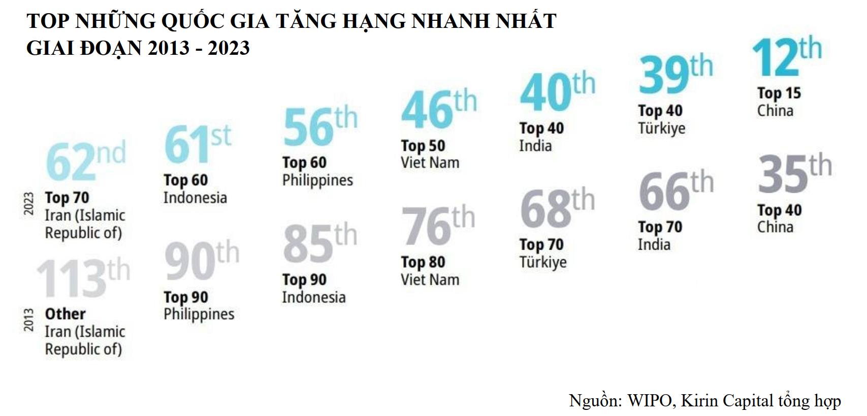 Việt Nam là một trong những quốc gia tăng hạng nhanh nhất trong 10 năm qua về chỉ số đổi mới toàn cầu (GII).
