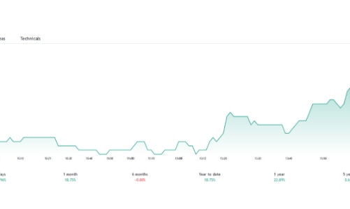 Giá hồi phục, Phó chủ tịch SMC đăng ký mua 10 triệu cổ phiếu