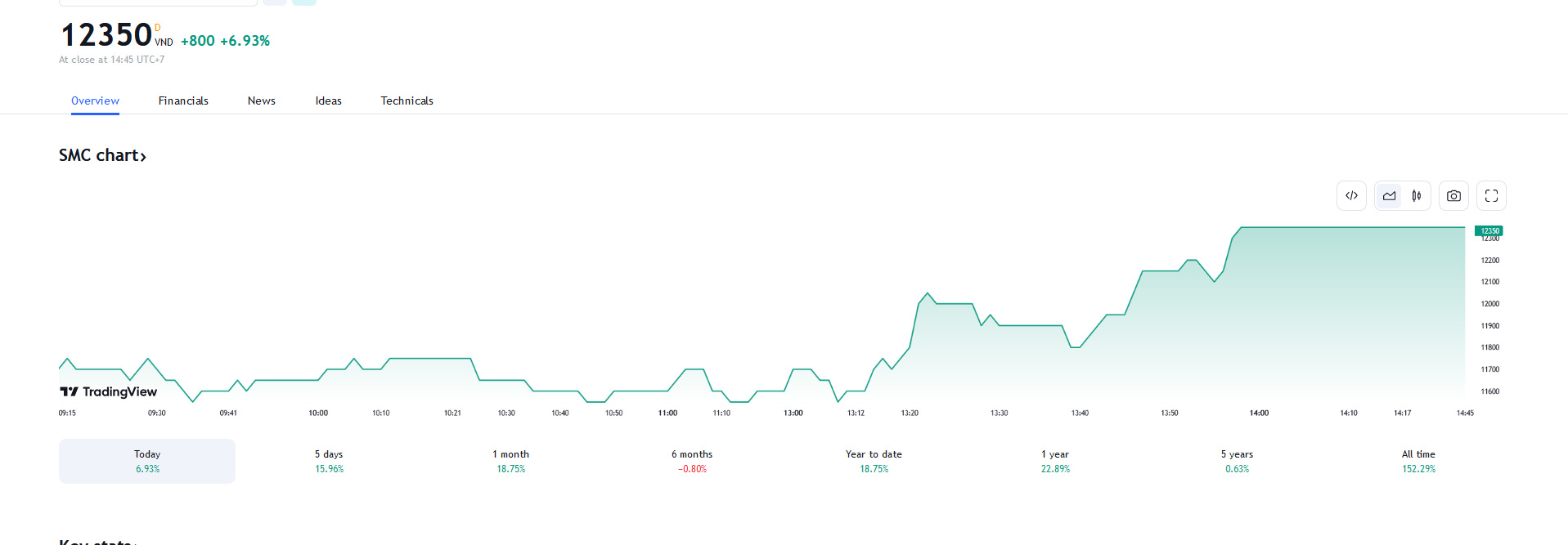 Sơ đồ giá cổ phiếu SMC trên Tradingview.