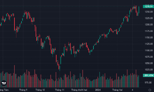Phiên tăng kỷ lục 5 tháng, VN-Index quay lại vùng đỉnh, khối ngoại bất ngờ xả