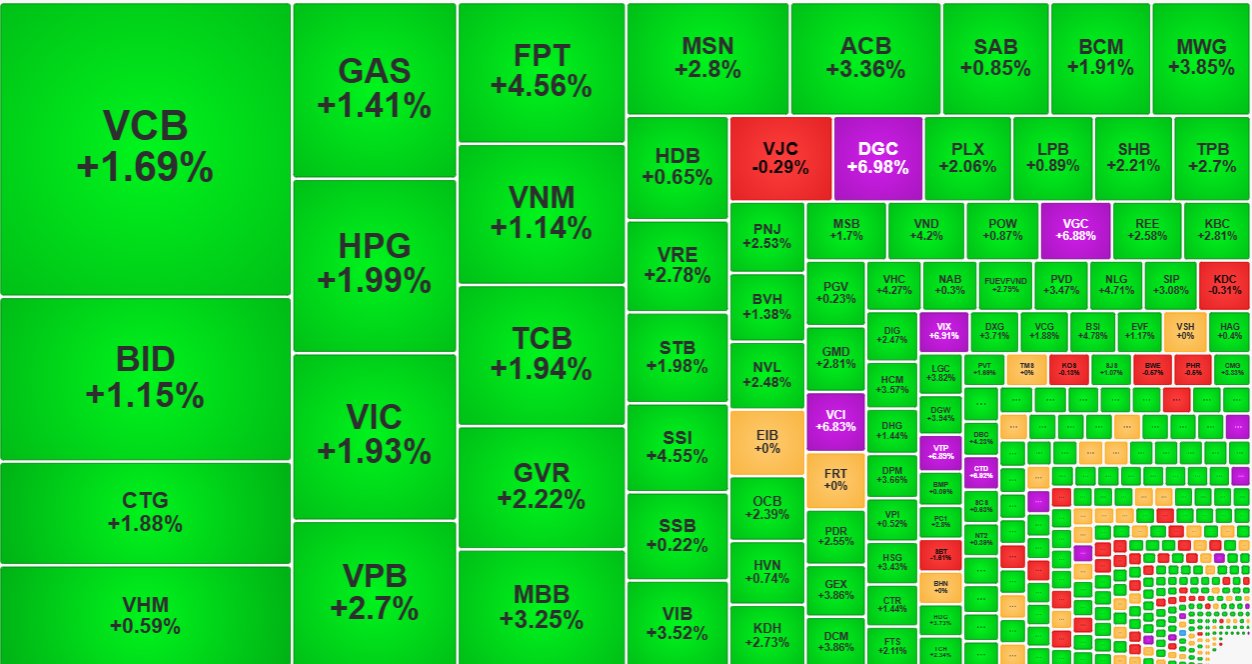Nh&oacute;m vốn h&oacute;a lớn nhất thị trường chiều nay đ&atilde; tăng cộng hưởng tốt hơn hẳn phi&ecirc;n s&aacute;ng.