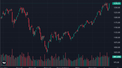 VN-Index hits 15-month peak