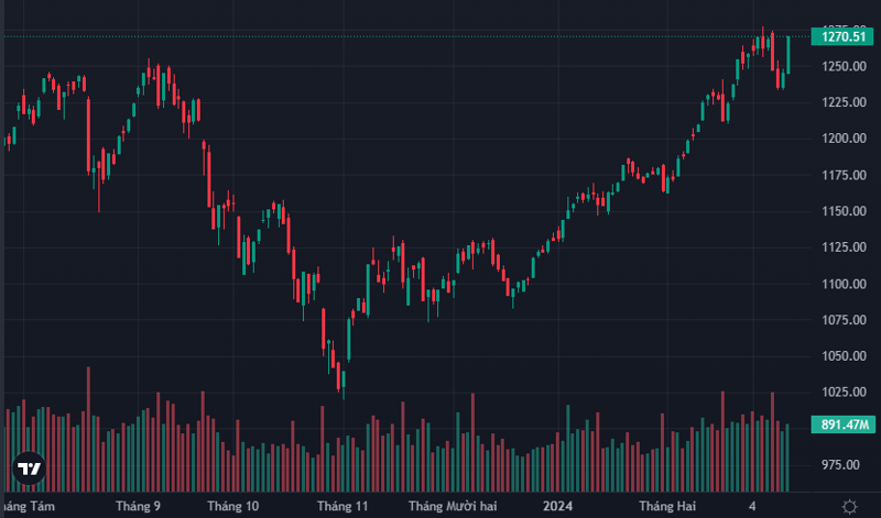 VN-Index hits 15-month peak