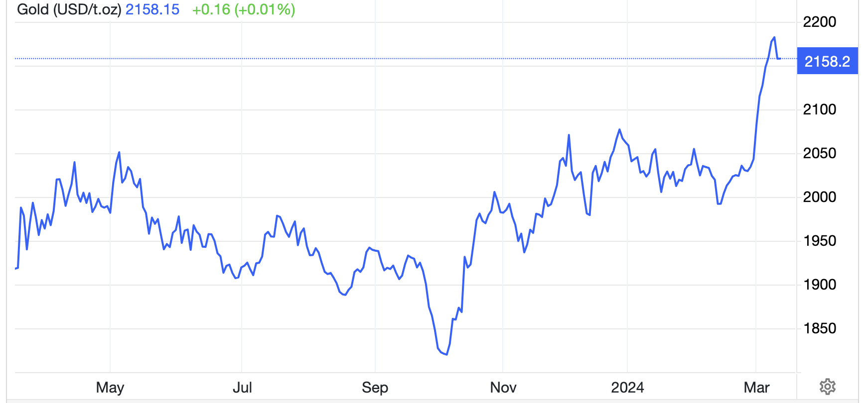 Diễn biến giá vàng thế giới 1 năm qua. Đơn vị: USD/oz - Nguồn: Trading Economics.