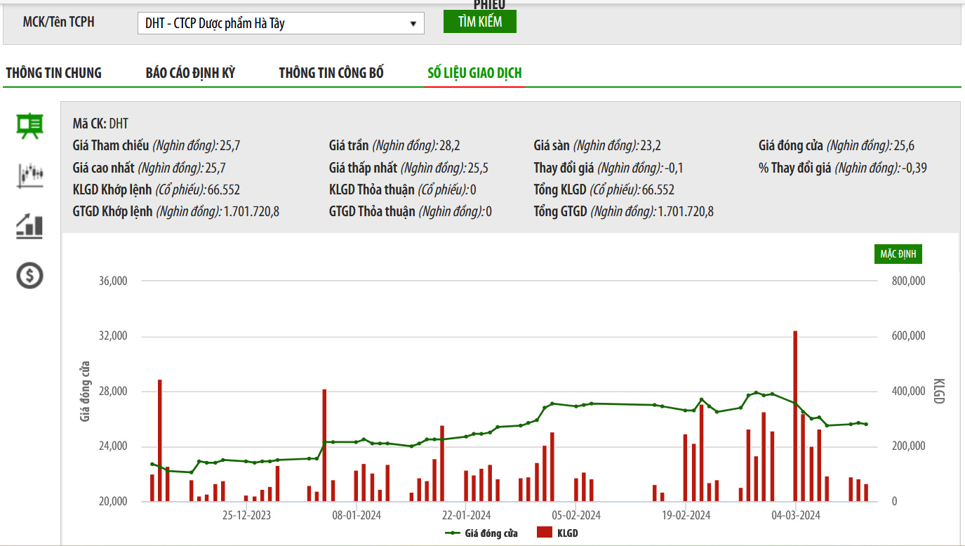 Sơ đồ giá cổ phiếu DHT trên HNX.