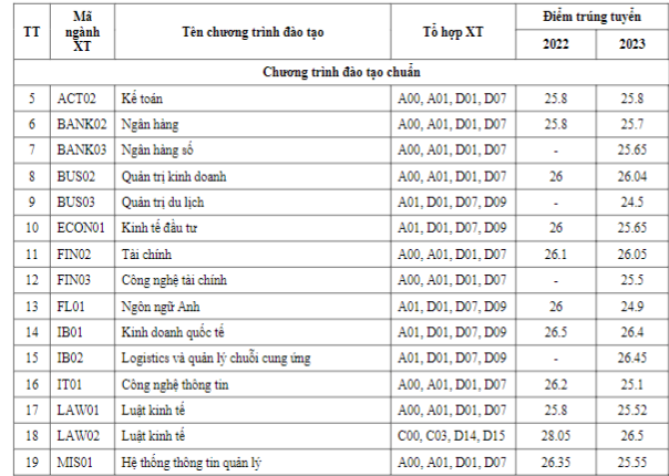 Điểm trúng tuyển của 2 năm gần nhất (theo phương thức điểm thi THPT, hàng năm Học viện dành 60% chỉ tiêu cho phương thức này).