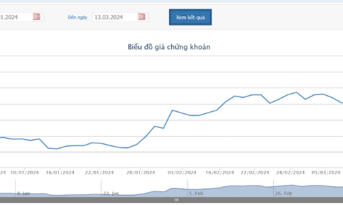 Năm 2024, PHR đặt kế hoạch lãi giảm 47% so với cùng kỳ và cổ tức chỉ còn 20%