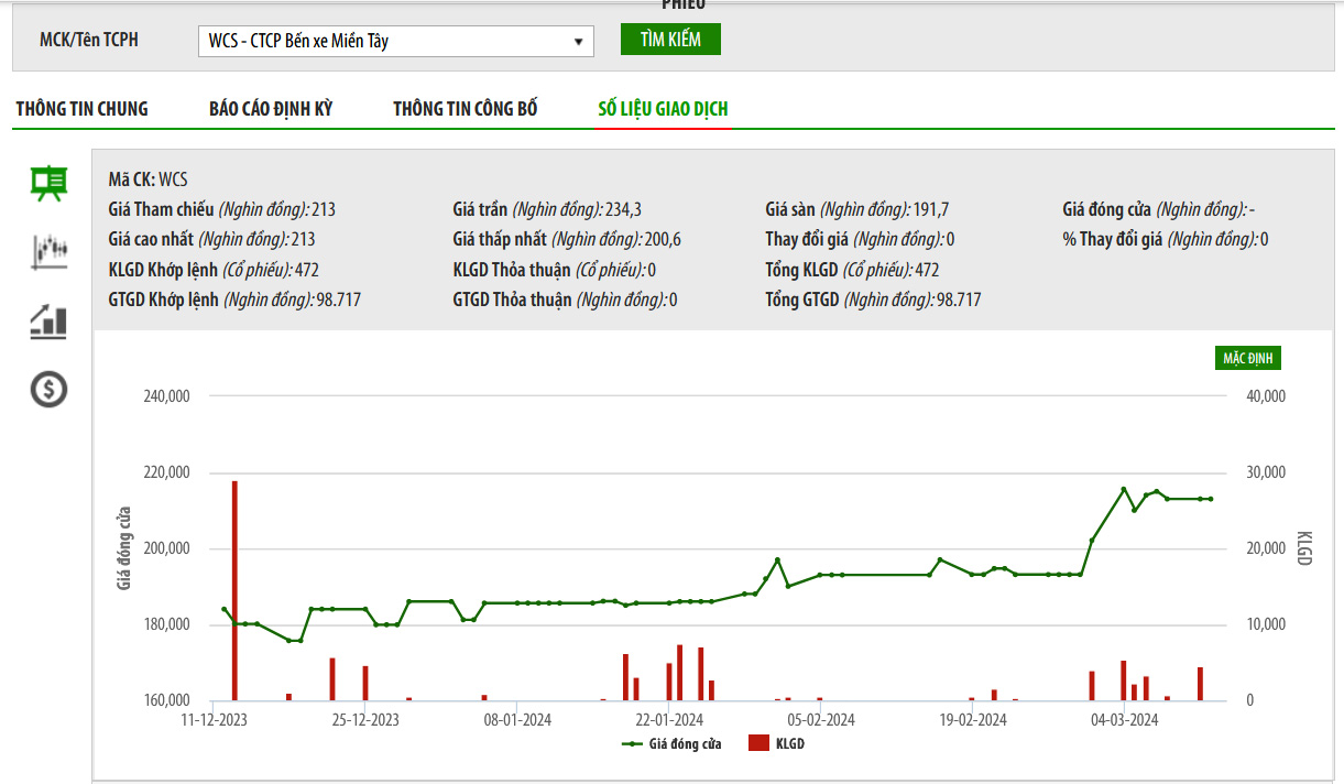 Sơ đồ giá cổ phiếu WCS trên HNX.