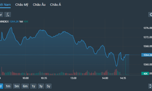 Hàng xả lại tăng vọt, VN-Index bổ nhào, vốn ngoại rút ròng đột biến