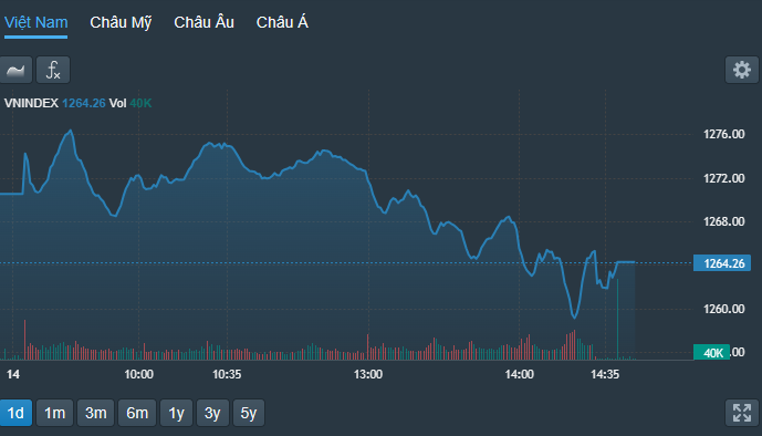 VN-Index lao dốc trong phiên chiều.