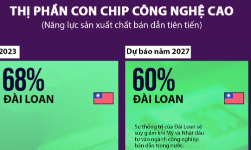 Quốc gia, vùng lãnh thổ có thị phần chip tiên tiến lớn nhất thế giới
