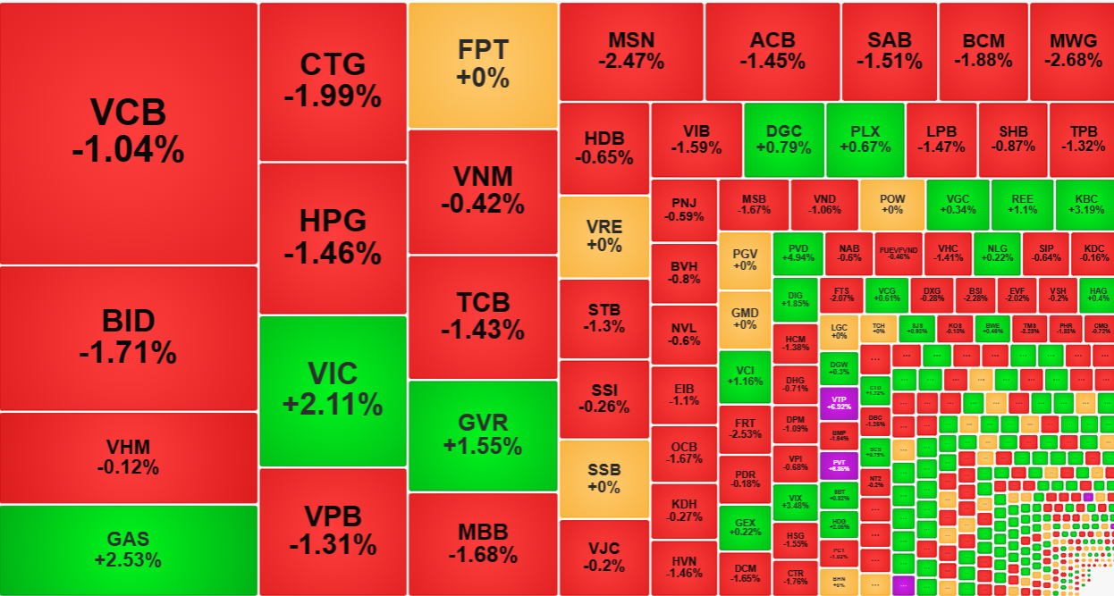 Nh&oacute;m cổ phiếu vốn h&oacute;a lớn, nhất l&agrave; c&aacute;c m&atilde; ng&acirc;n h&agrave;ng, chiều nay rất yếu.