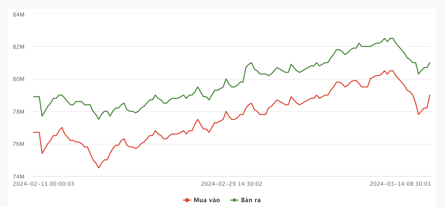 Diễn biến gi&aacute; v&agrave;ng miếng SJC trong v&ograve;ng 1 th&aacute;ng trở lại đ&acirc;y. Đơn vị: triệu đồng/lượng - Nguồn: Giavangvietnam.com.