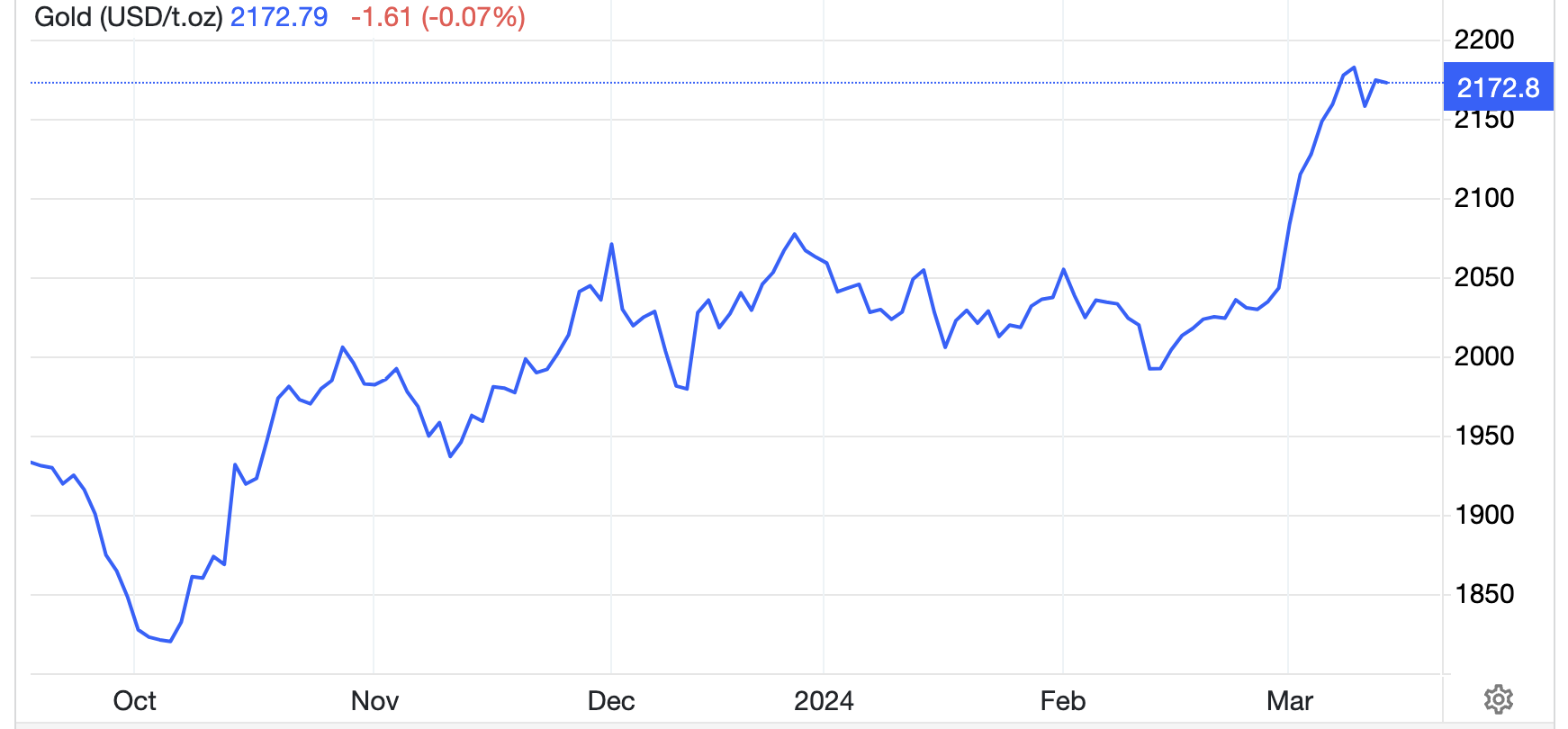 Diễn biến gi&aacute; v&agrave;ng thế giới 6 th&aacute;ng qua. Đơn vị: USD/oz - Nguồn: Trading Economics.