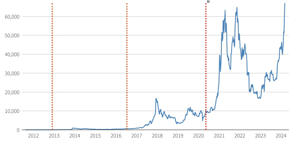 Diễn biến giá bitcoin qua các lần phân đôi (đường đứt nét màu đỏ) trước đây. Đơn vị: USD/bitcoin - Nguồn: Reuters.