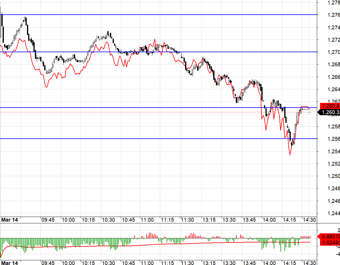 F1 bị Short mạnh trước khi VN30 lao xuống.