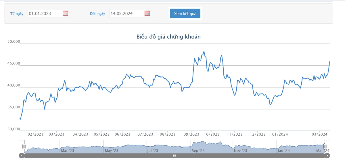 Sơ đồ giá cổ phiếu DHC trên HOSE.