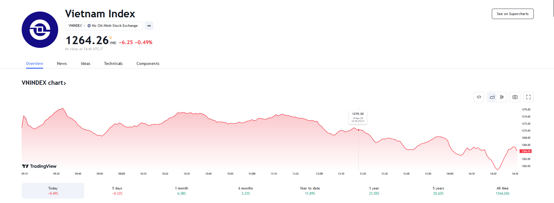 VCSC dự báo ngày mai, thị trường sẽ tiếp tục giằng co với lực mua được thúc đẩy bởi hỗ trợ MA10 tại 1.258 điểm của VN-Index.