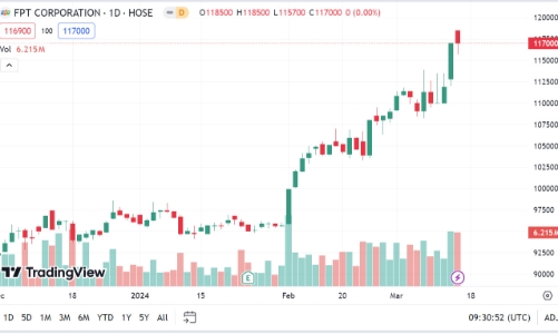 Năm 2024, FPT đặt mục tiêu lãi 10.875 tỷ đồng, phát hành hơn 190 triệu cổ phiếu tăng vốn