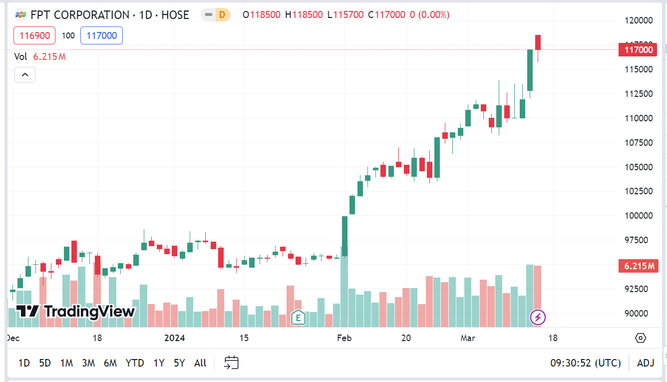 Sơ đồ giá cổ phiếu FPT trên Tradingview.