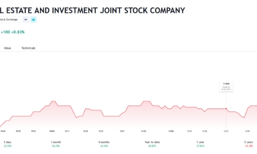 Lãi giảm hơn 90%, VRC giải trình giá cổ phiếu tăng trần 5 phiên liên tục