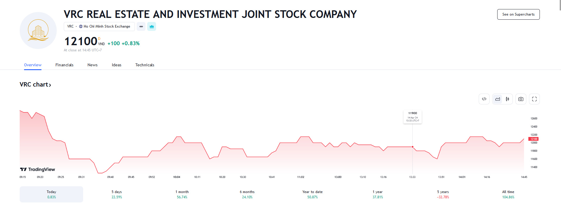 Sơ đồ giá cổ phiếu VRC trên Trdingview.