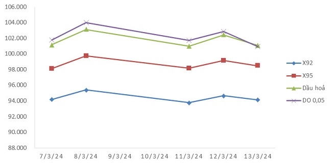 Biến động gi&aacute; th&agrave;nh phẩm xăng dầu tr&ecirc;n thị trường thế giới từ 07/3/2024 - 13/3/2024.&nbsp;