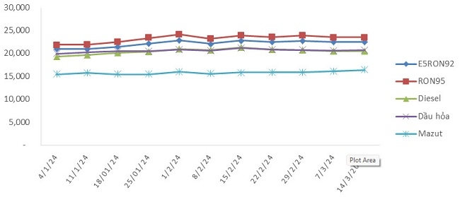 Biến động gi&aacute; b&aacute;n lẻ xăng dầu trong nước từ 04/01/2024 đến 14/3/2024.