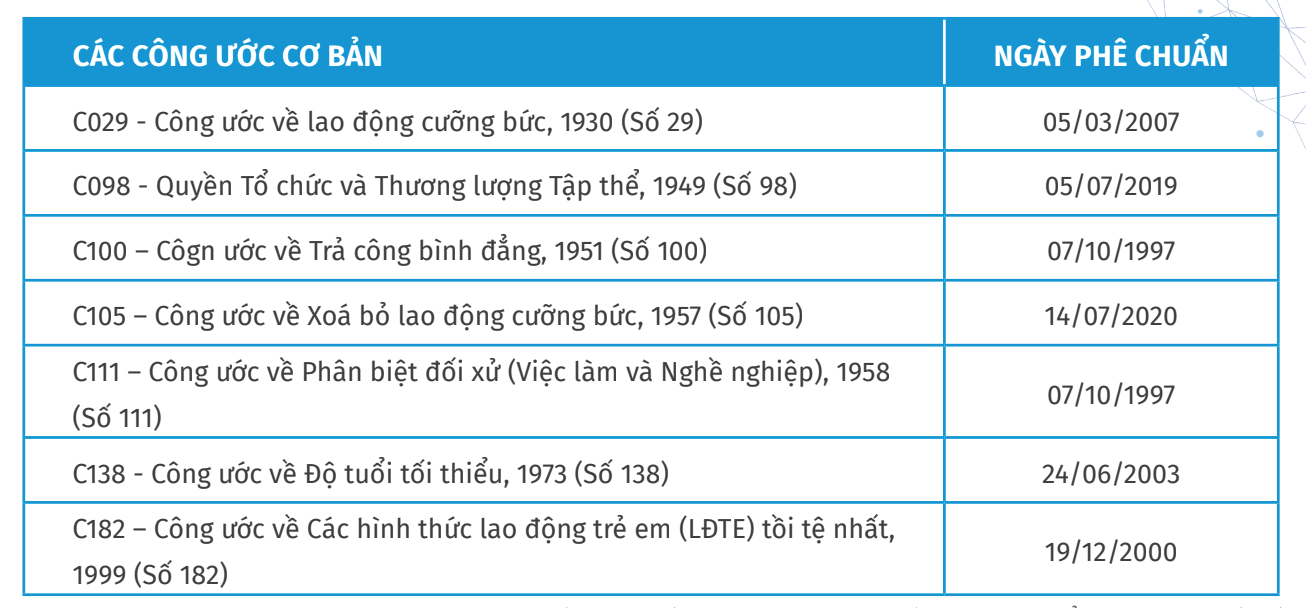 Danh sách công ước cơ bản của ILO được Việt Nam phê chuẩn