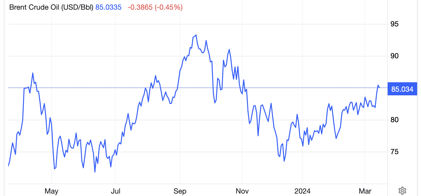 Diễn biến gi&aacute; dầu th&ocirc; Brent giao sau tại London trong 1 năm qua. Đơn vị: USD/th&ugrave;ng - Nguồn: Trading Economics.