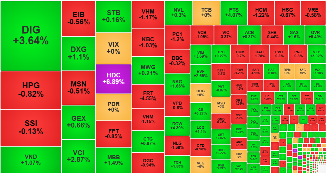 Cầu bắt đ&aacute;y gi&uacute;p cổ phiếu duy tr&igrave; độ ph&acirc;n h&oacute;a tốt trong phi&ecirc;n n&agrave;y.