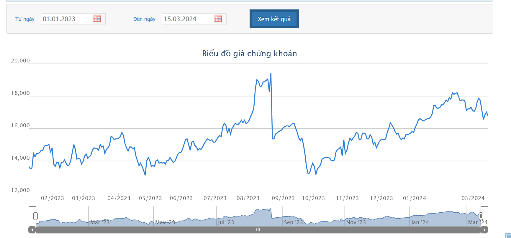 Sơ đồ giá cổ phiếu LPB từ đầu năm 2023 tới nay trên HOSE.