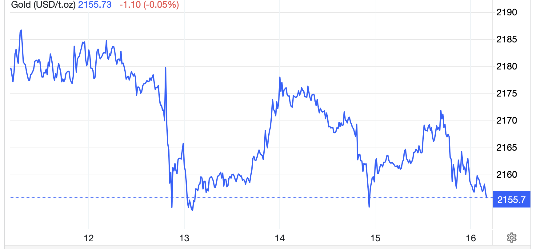 Diễn biến giá vàng thế giới tuần này. Đơn vị: USD/oz.
