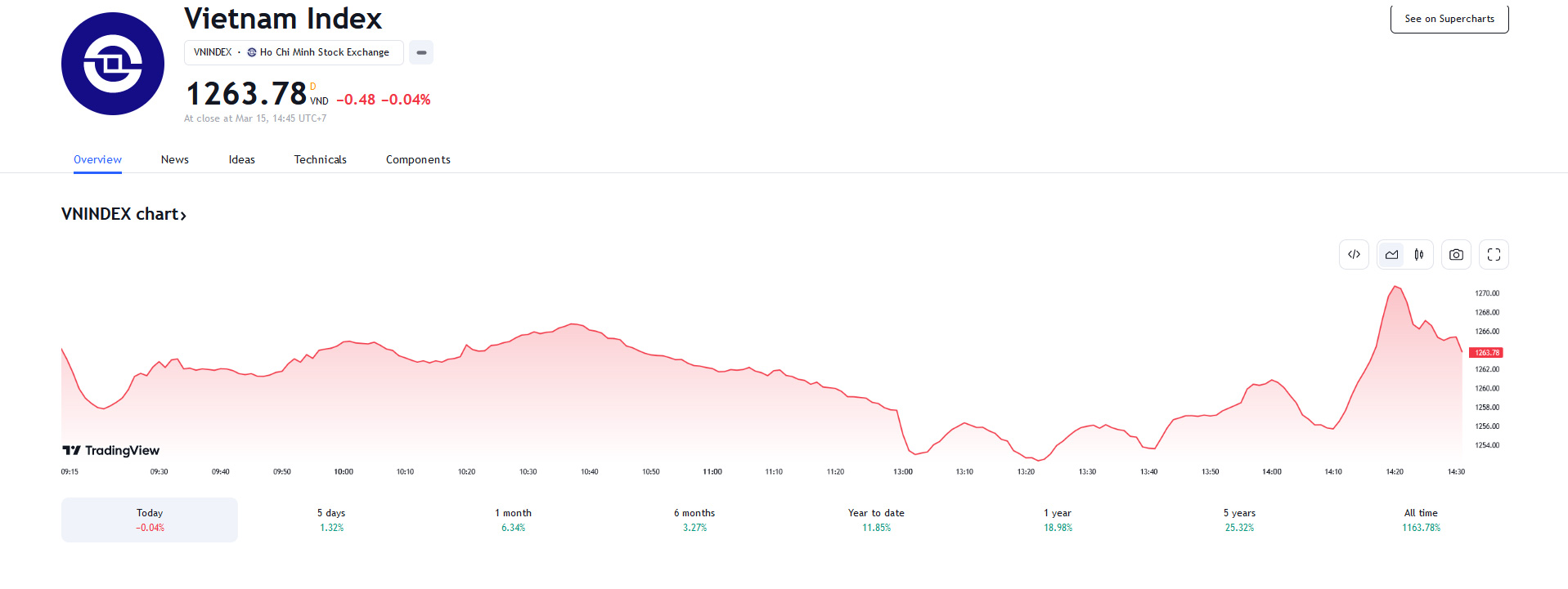 VCSC dự báo phiên tới, nhịp kiểm định hỗ trợ MA10 tại 1.258-1.260 điểm tương đối thành công của VN-Index có thể thúc đẩy chỉ số này tăng điểm. 