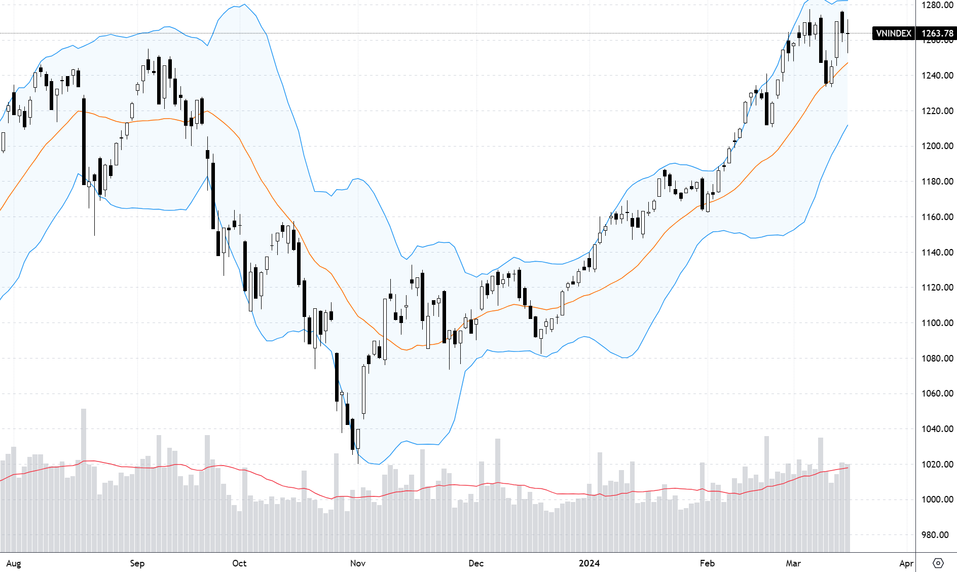Xu thế dòng tiền: Rủi ro thị trường tạo 2 đỉnh ở mức nào?