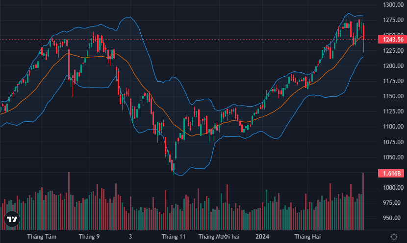 VN-Index phục hồi khá tốt so với mức đáy trong ngày.