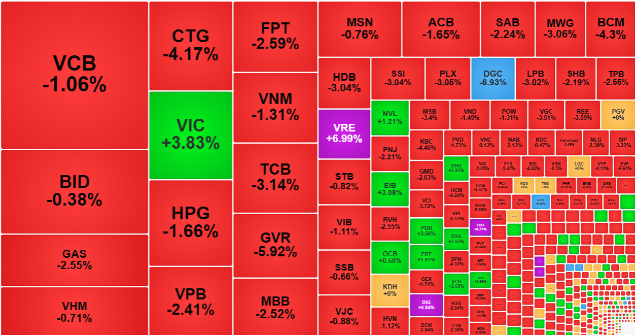 Nh&oacute;m cổ phiếu vốn h&oacute;a lớn phục hồi lại một ch&uacute;t trong buổi chiều.