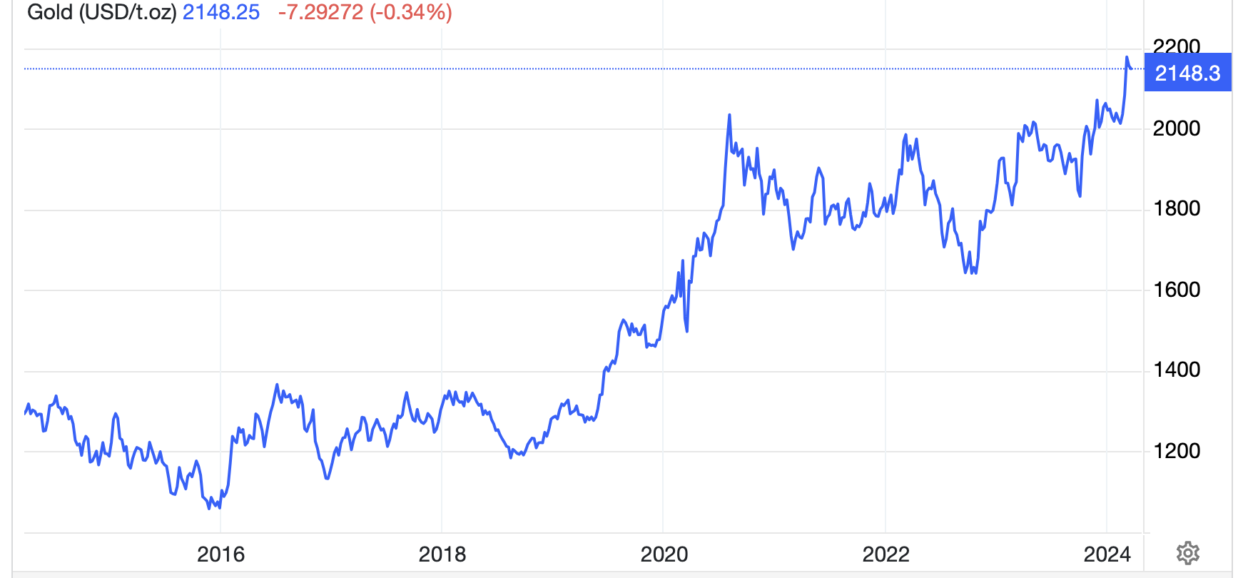 Diễn biến gi&aacute; v&agrave;ng thế giới 10 năm qua. Đơn vị: USD/oz - Nguồn: Trading Economics.