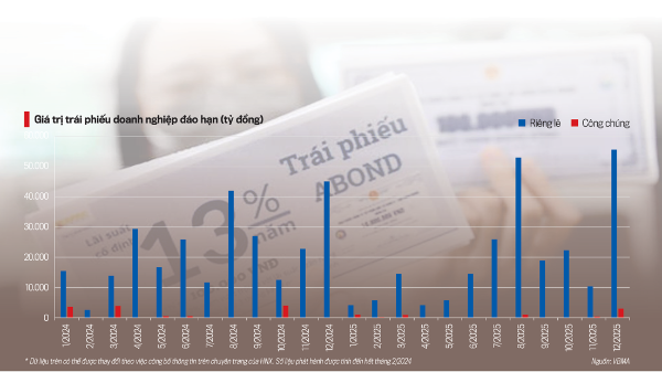 Thị trường trái phiếu doanh nghiệp khởi đầu ảm đạm